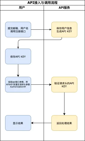 接入流程